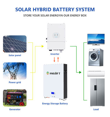 Batería solar 10kwh 7kwh 5kwh de Powerwall del litio montado en la pared de ROHS