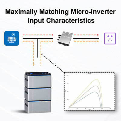 1024wh Micro Inverter Batería 1kwh 2kwh 3kwh Batería solar 4kwh 5kwh Lifepo4 Batería de iones de litio 5120Wh