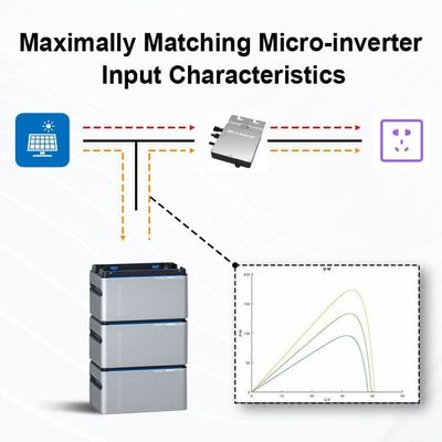 Micro inversor en la red Sistema de almacenamiento solar del balcón Panel solar 800W Balkonkraftwerk